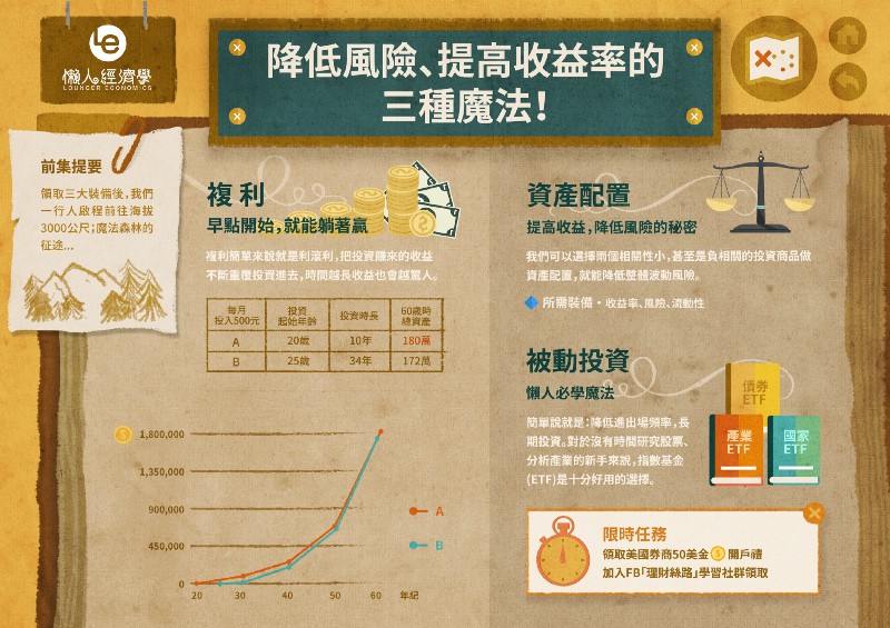 理財絲路3：降低風險、同時提高收益率的3種魔法！