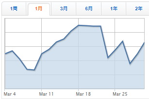 不努力的20歲，舉步艱辛的30歲|4月1號ETF定投筆記