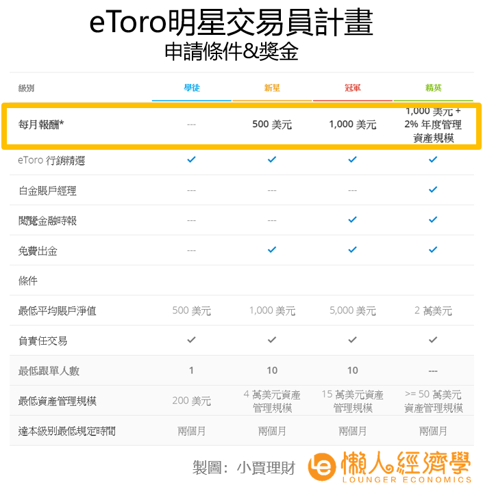 eToro明星交易員分級制度