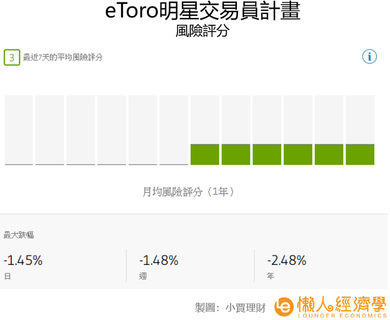 eToro風險評分