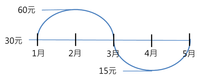 投資股票，為什麼要選零股定投？