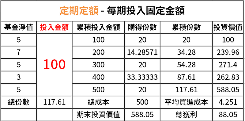 定期定額金額試算