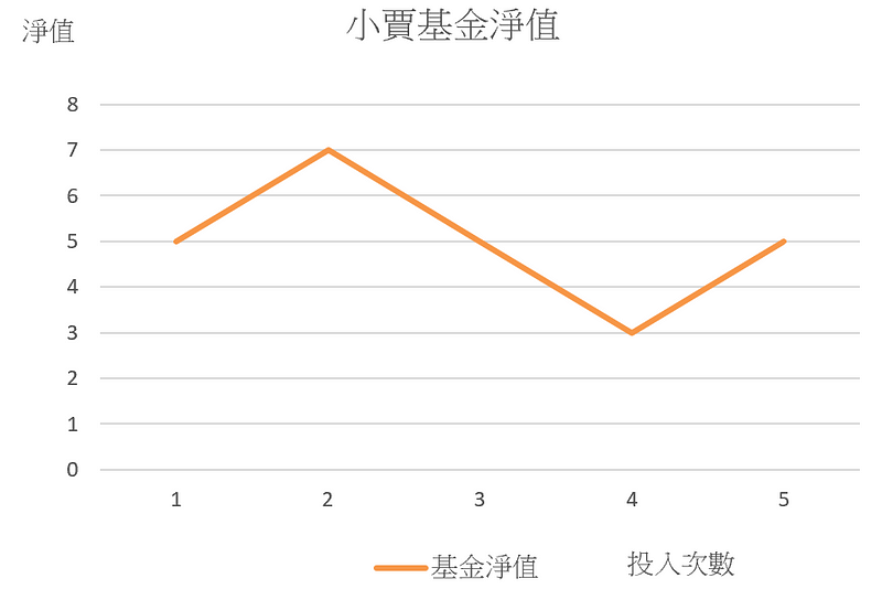 定期定額範例