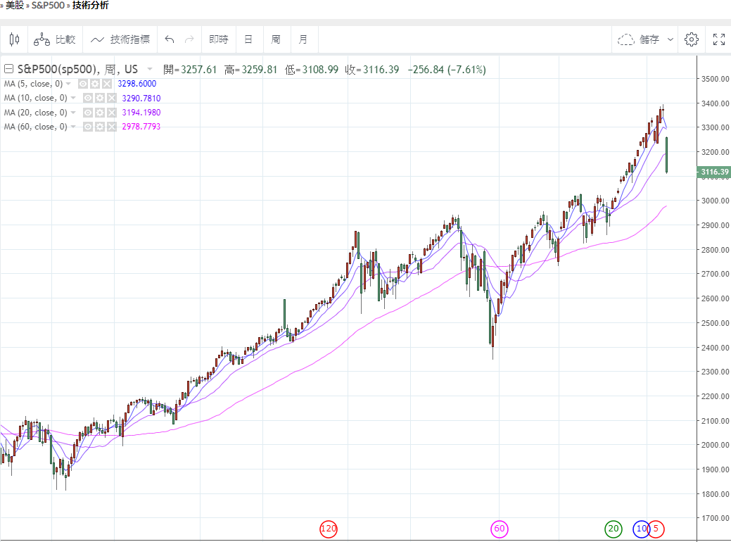 美股一周暴跌11%，我的3個思考