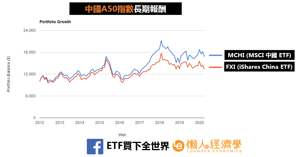 A50指數長期報酬