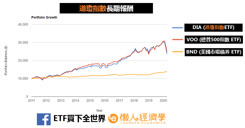 道瓊工業指數長期報酬率