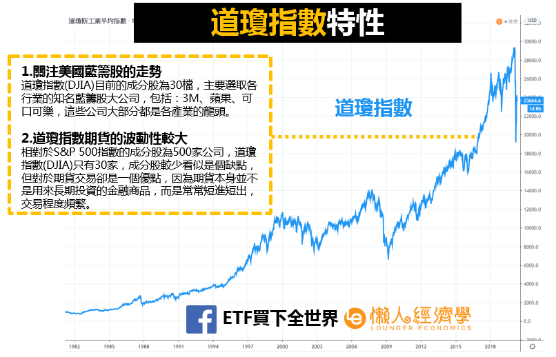 道瓊指數介紹