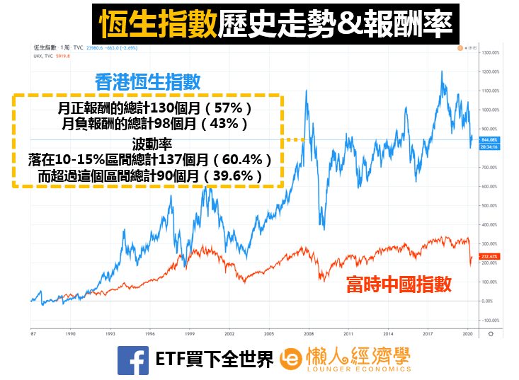 恆生指數歷史走勢