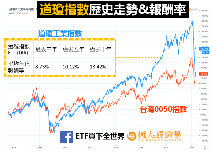 道瓊指數歷史數據