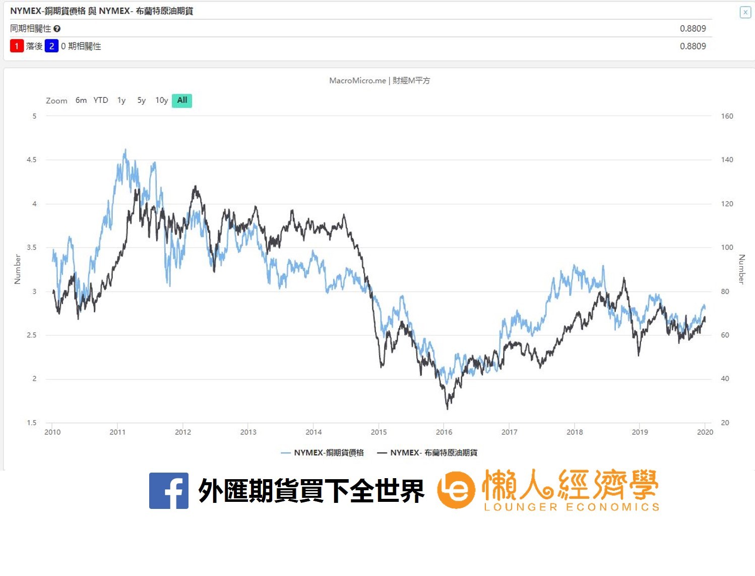 銅期貨價格走勢