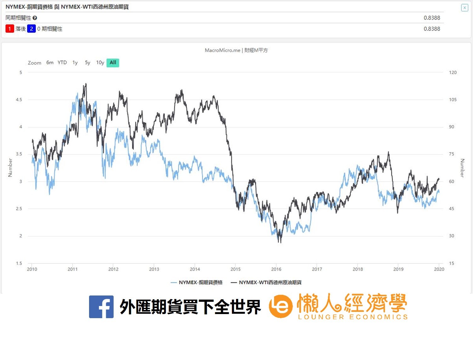 銅期貨歷史走勢