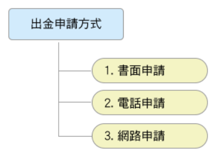 富邦期貨出金流程