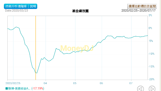 聯博美國收益基金組合報酬