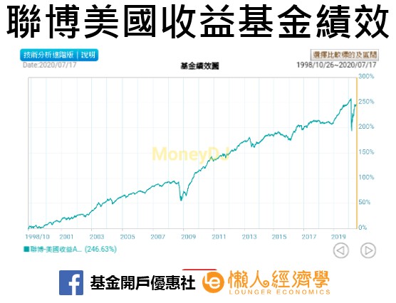 聯博美國收益基金組合走勢