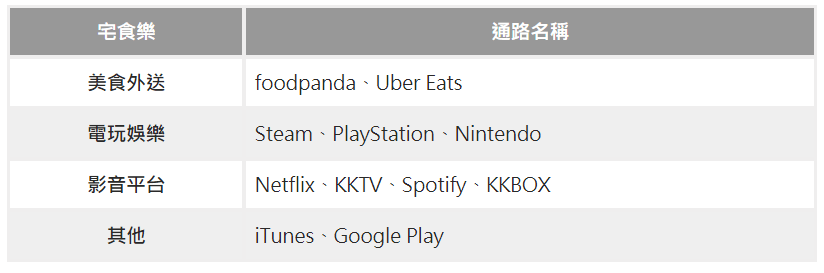 iLEO信用卡宅食樂通路