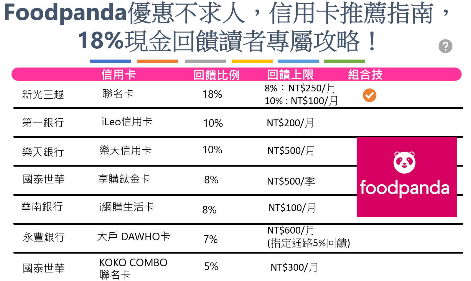 Foodpanda信用卡推薦指南：最高18%現金回饋！8折外賣吃起來～