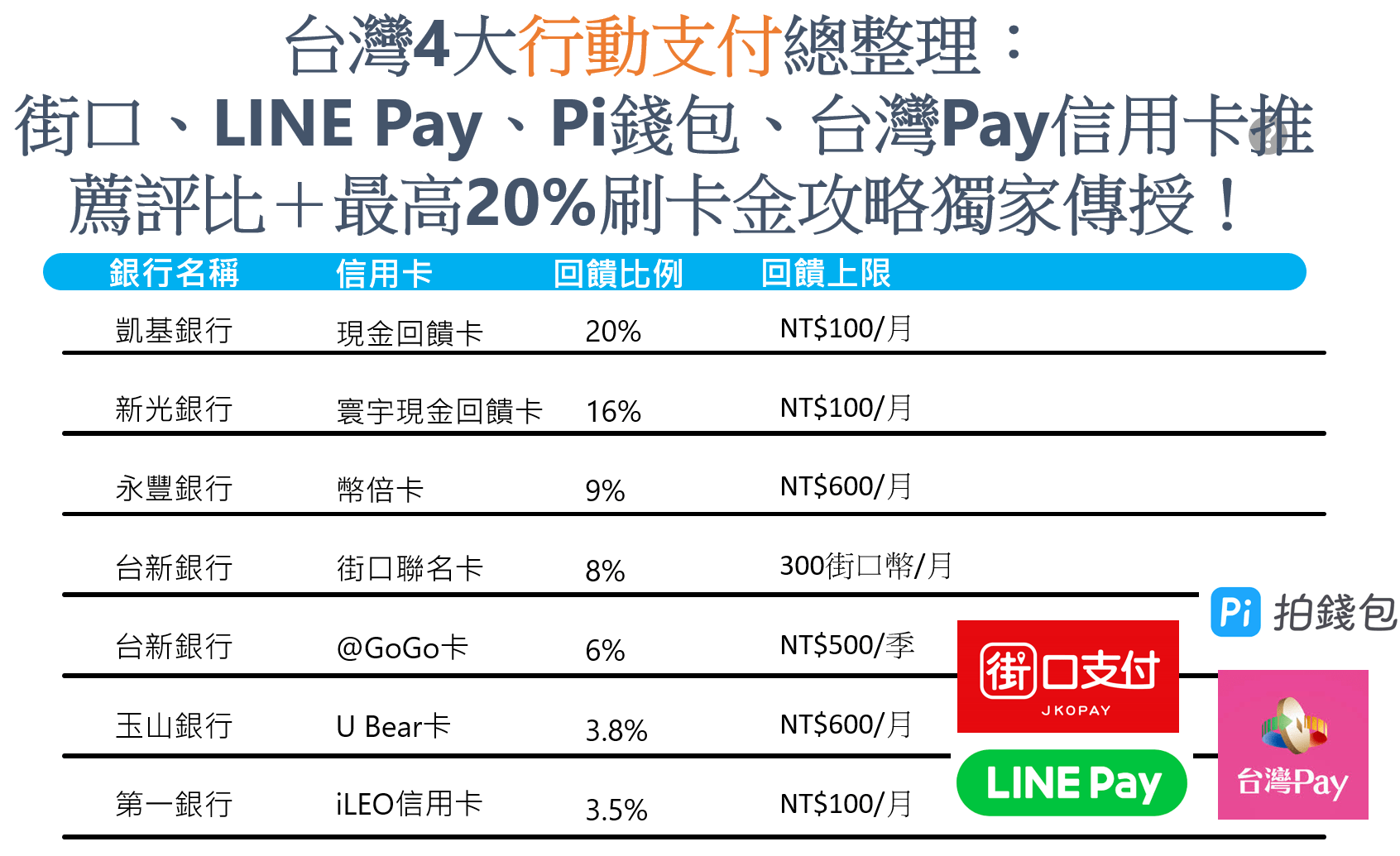 台灣4大行動支付總整理：街口、LINE Pay、Pi錢包、台灣Pay信用評比＋最高20%刷卡金攻略獨家傳授！