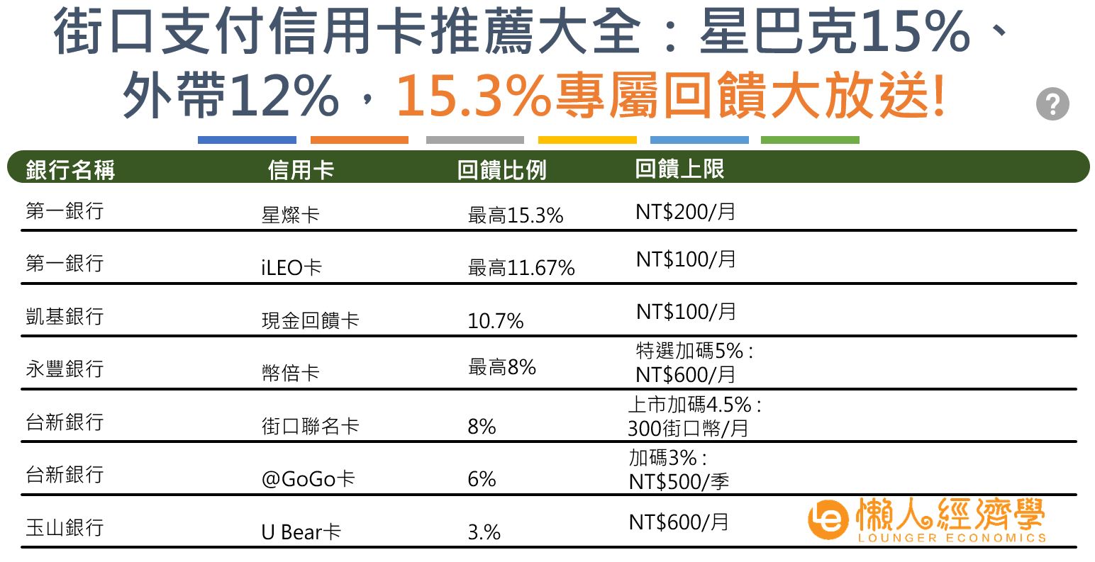 街口支付信用卡回饋總整理：最高享16%街口幣回饋！星巴克15%、外帶12%，花不完的街口幣！