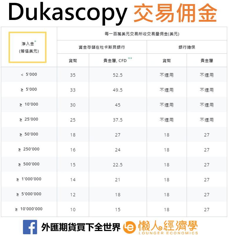 Dukascopy交易佣金