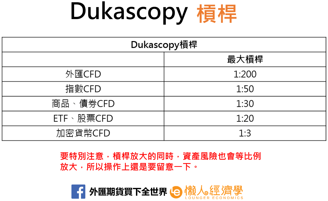 Dukascopy槓桿