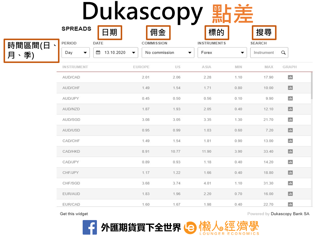 Dukascopy點差