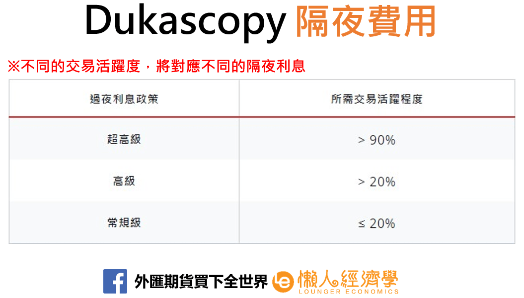 Dukascopy隔夜利息