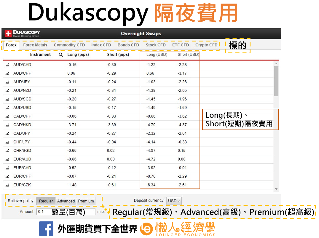 Dukascopy隔夜費用