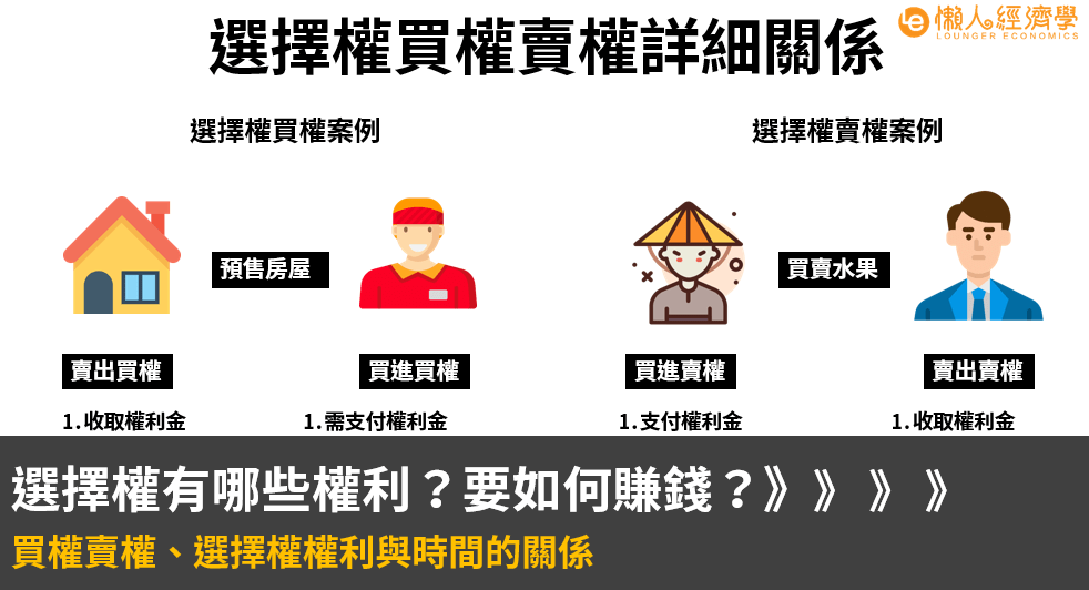 選擇權是什麼？有哪些權利、選擇權手續費怎麼計算？選擇權 教學總整理