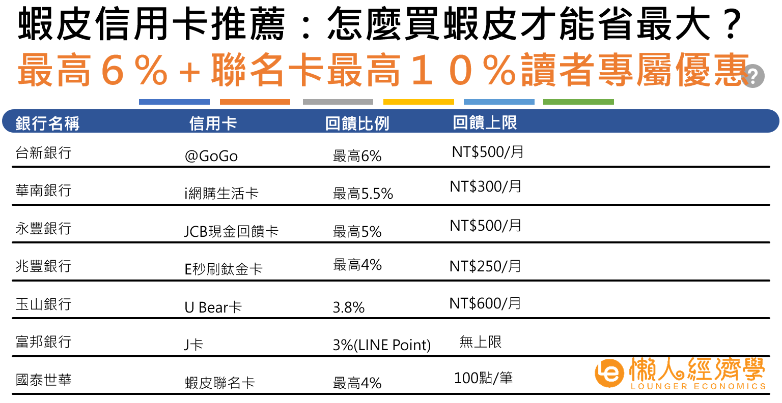 蝦皮信用卡推薦：7張信用卡讓你蝦皮省最大！聯名卡最高１０％回饋優惠總整理