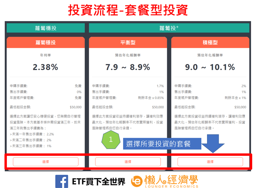 信用市集投資流程-套餐型投資