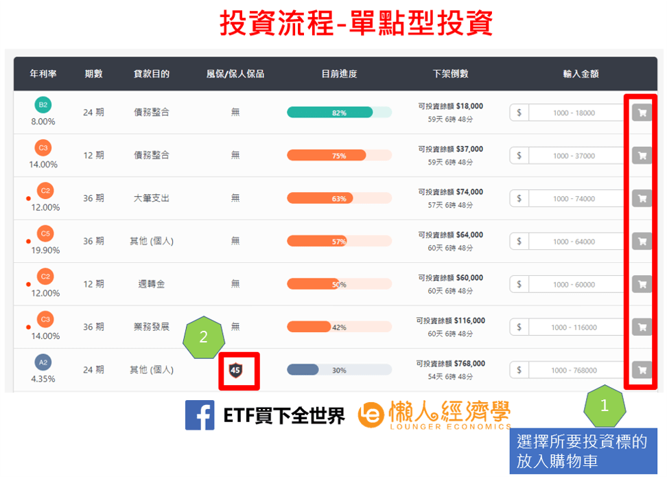 投資流程-單點型投資