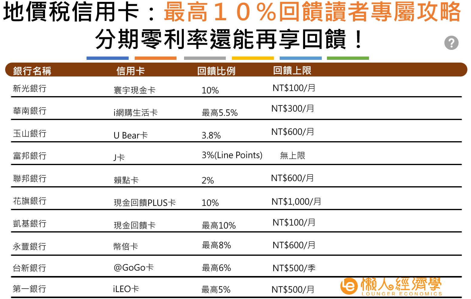 地價稅信用卡指南：最高１０％回饋攻略！分期零利率還能再享回饋！？