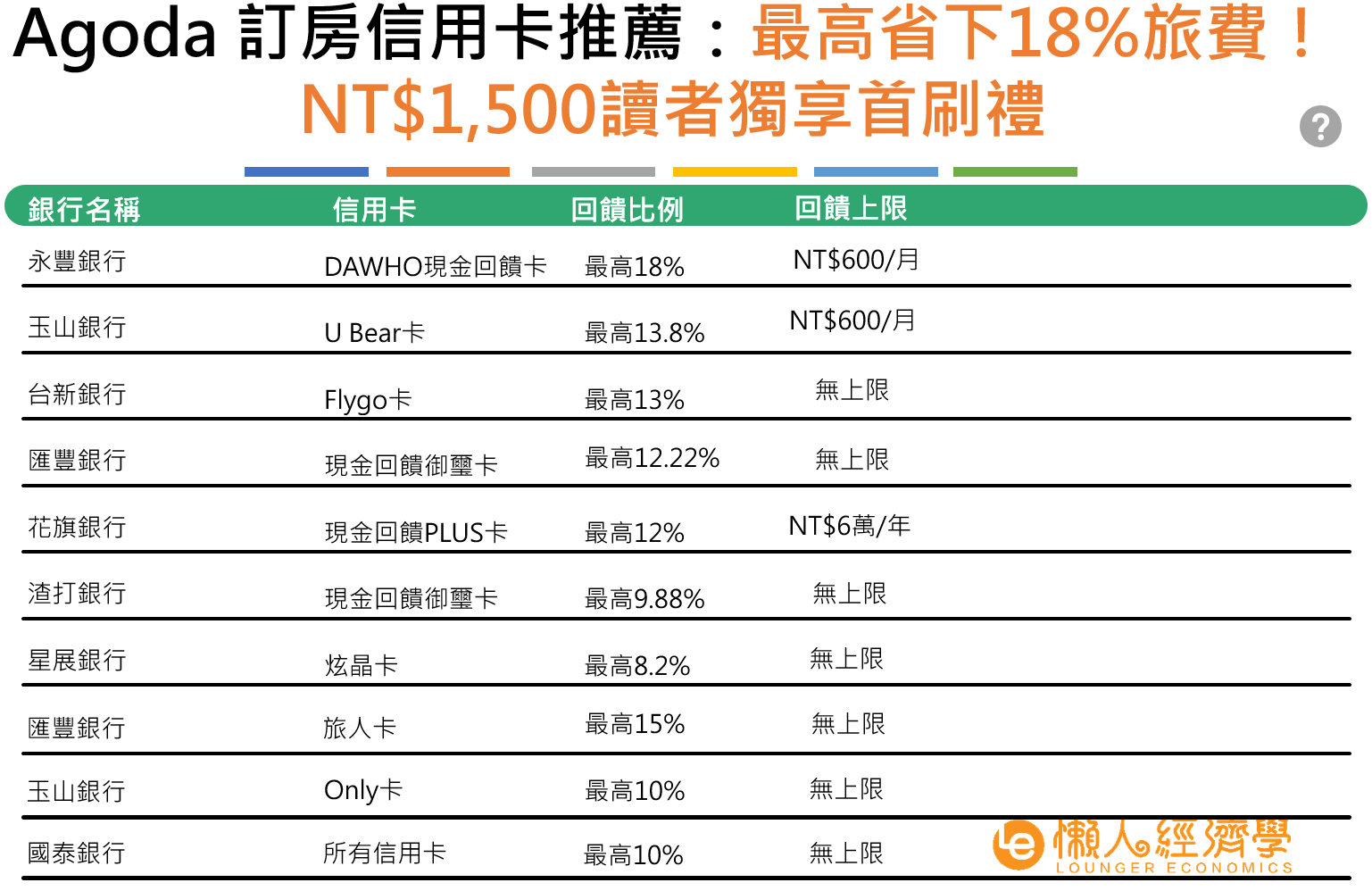 Agoda 信用卡推薦：最高省下18%旅費！NT$1,500讀者獨享首刷禮