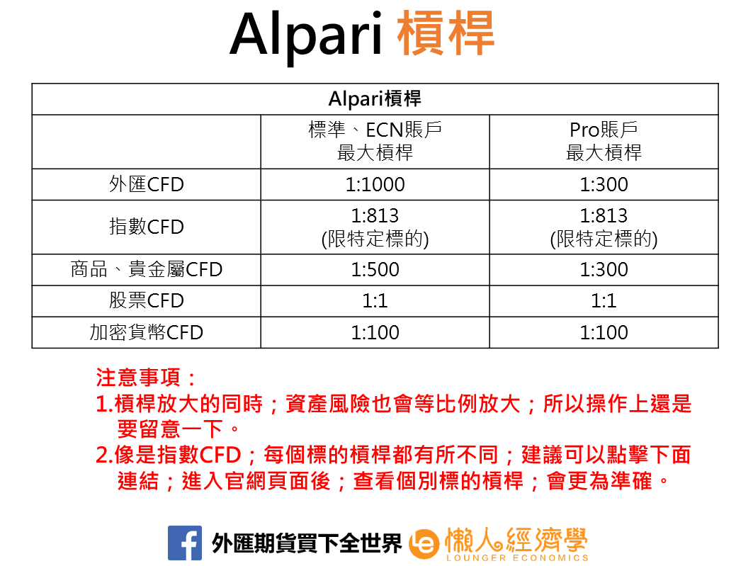 Alpari槓桿