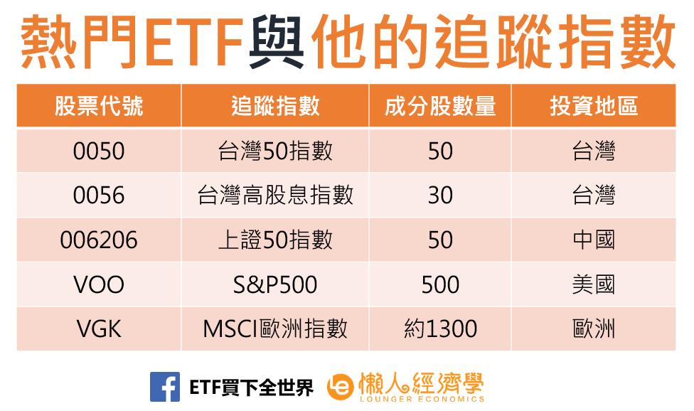 ETF怎麼買？ETF常見的追蹤指數