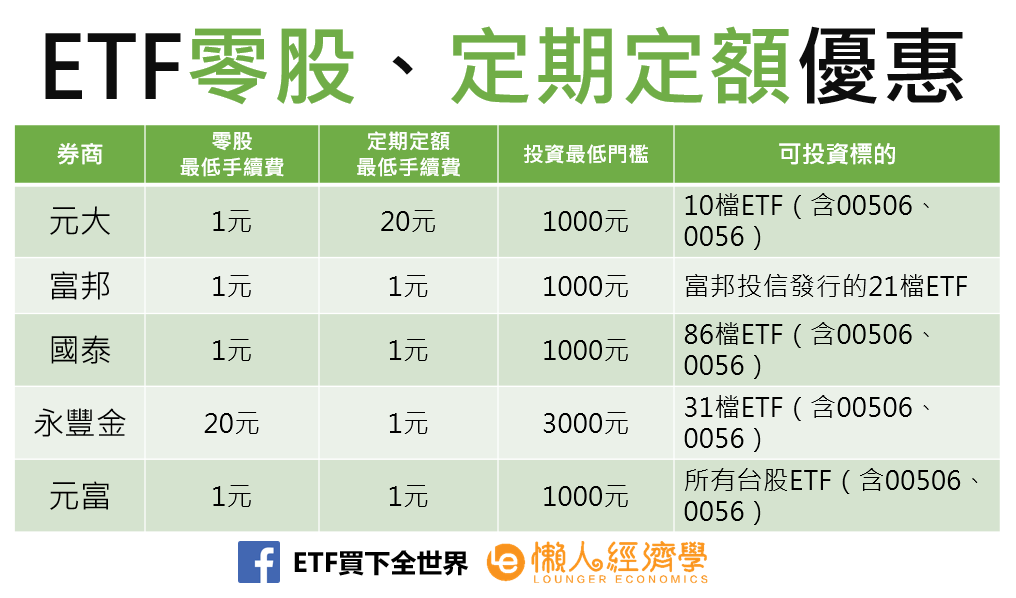 ETF零股、定期定額優惠