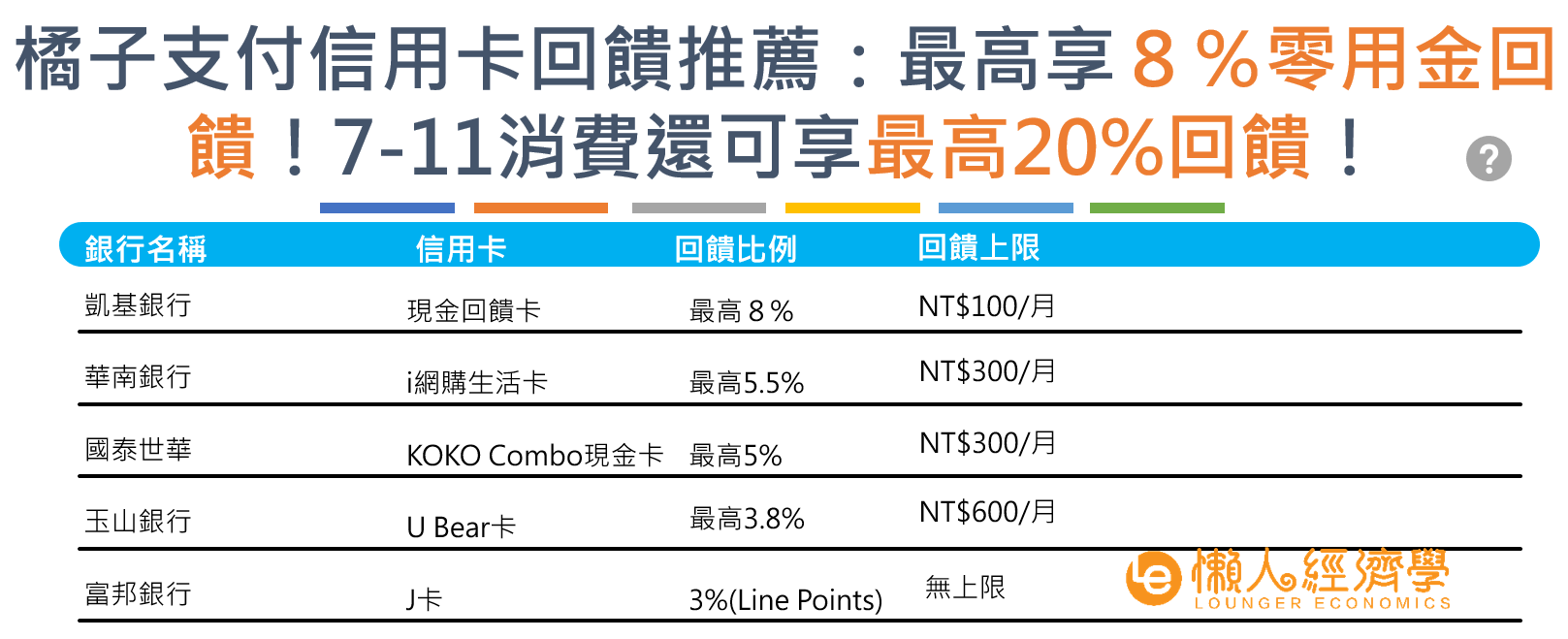 橘子支付信用卡回饋推薦：最高享８％零用金回饋！7-11消費還可享最高20%回饋！