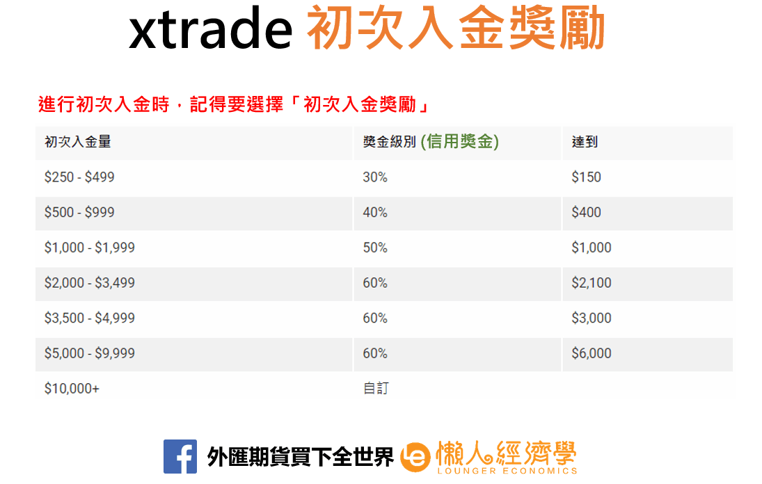 xtrade初次入金獎勵