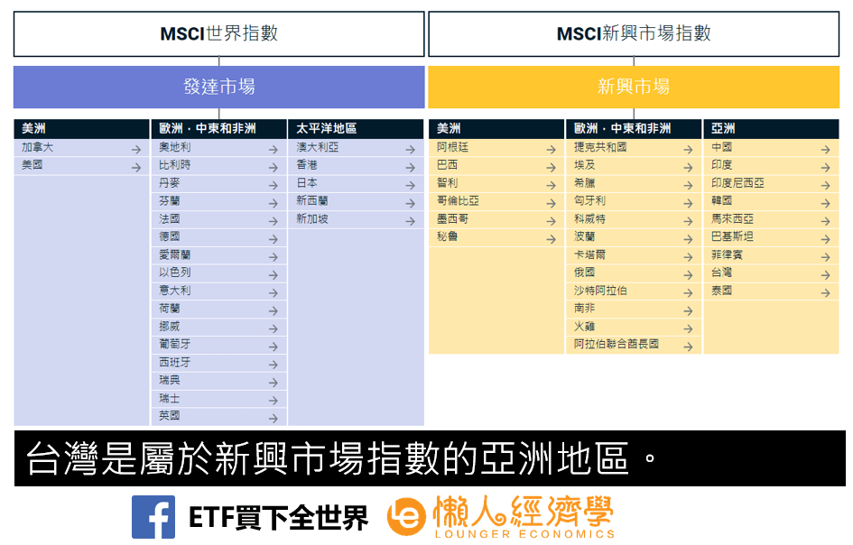 MSCI市場指數