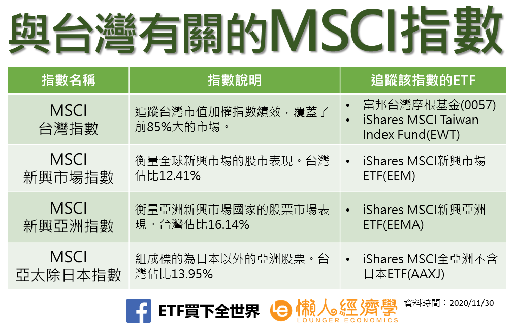 與台灣有關的MSCI指數