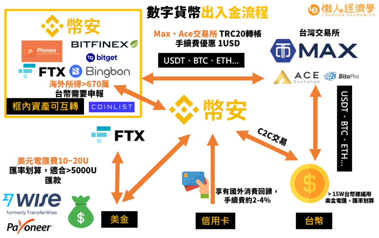 Coinlist 入金優惠