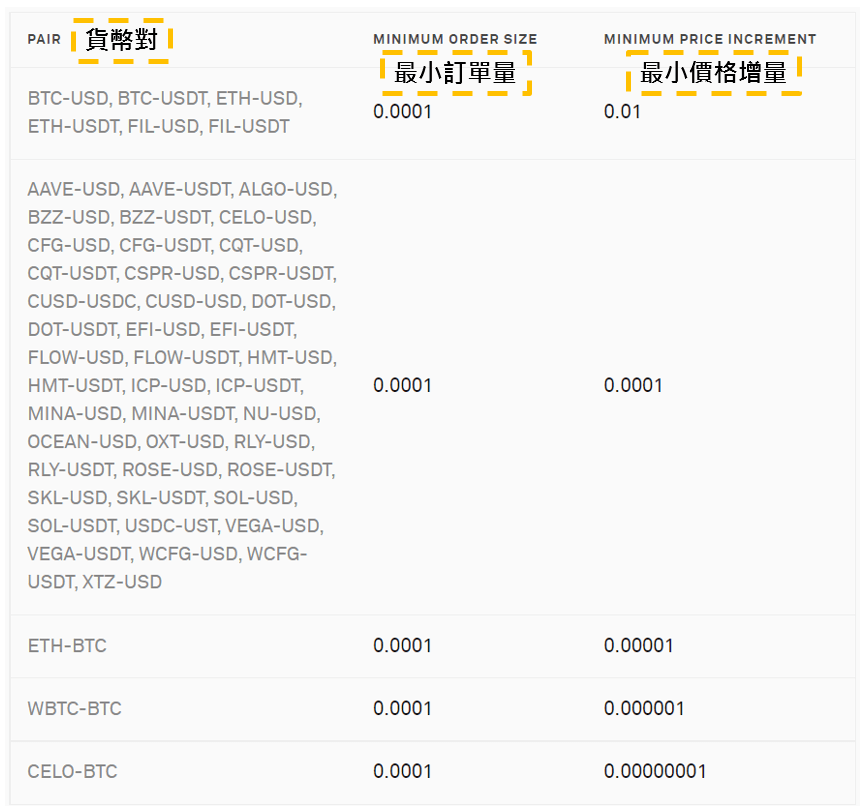 Coinlist Pro手續費