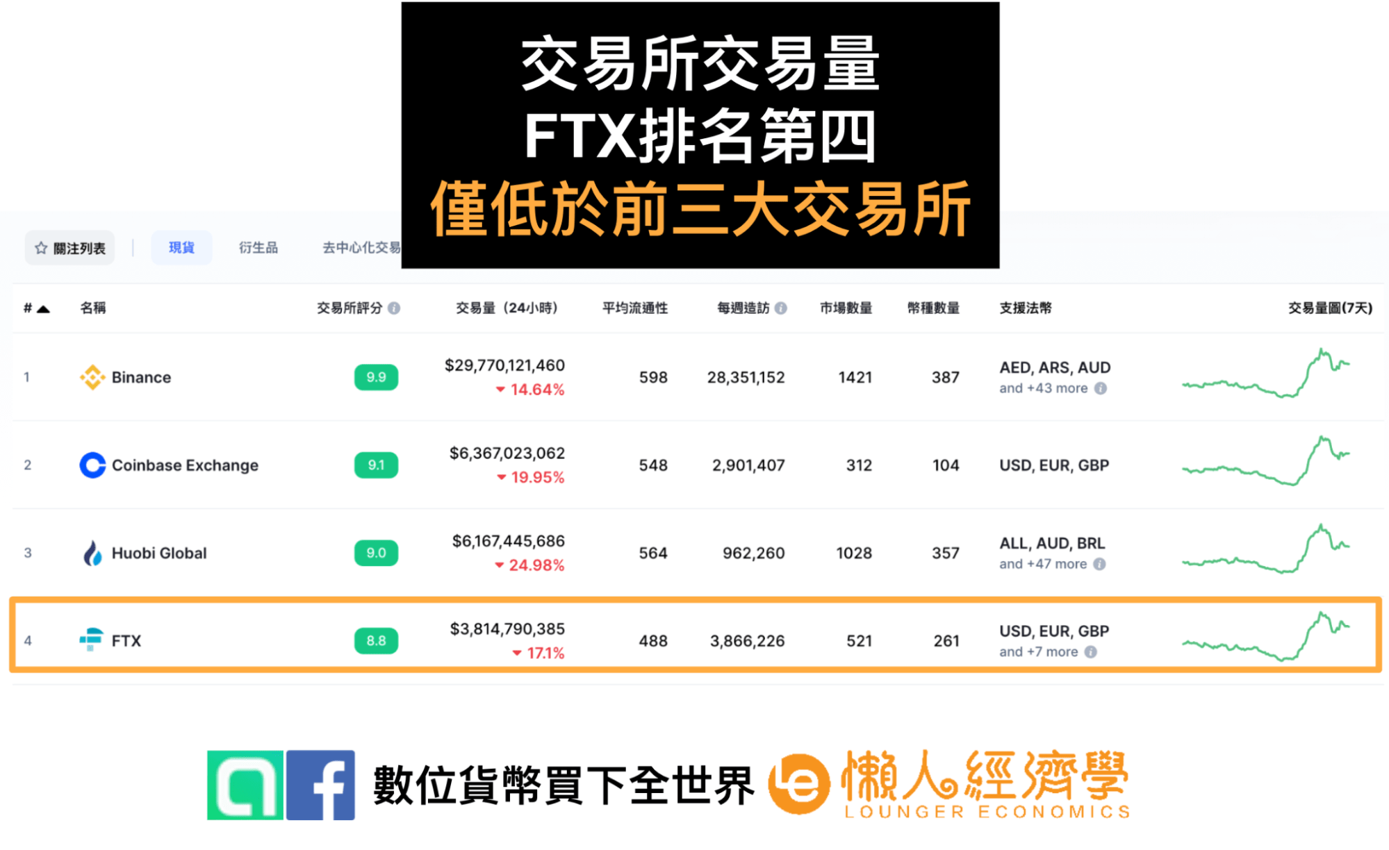 FTX交易所：超過600種商品、300個交易對：世界前四大交易所