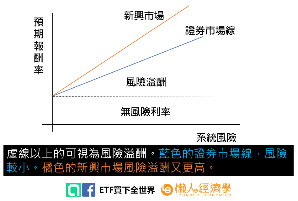 風險溢酬意思是什麼