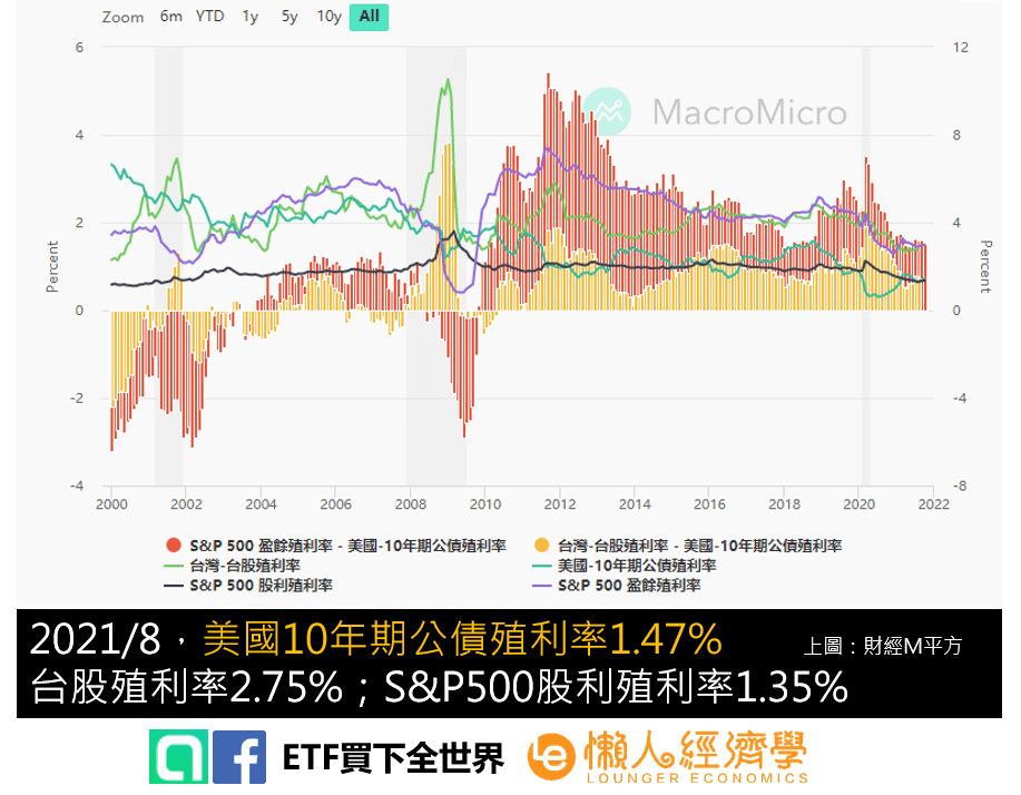 股票的風險溢酬看什麼？