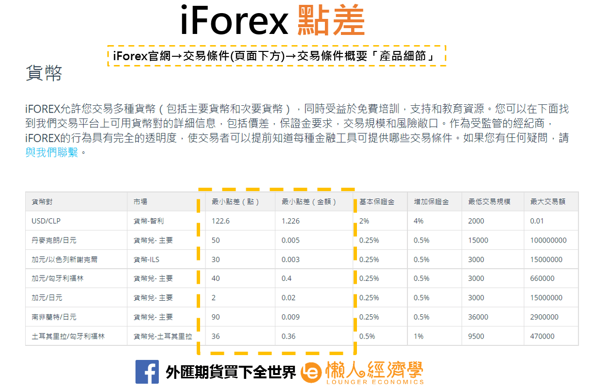 iForex點差