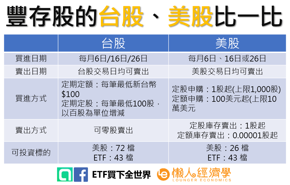 豐存股的台股、美股比一比