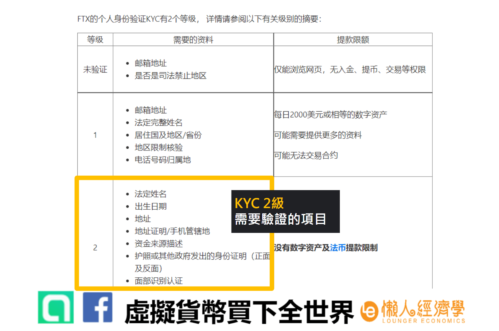 申購FTX IEO Step1. 完成KYC 2級身分驗證