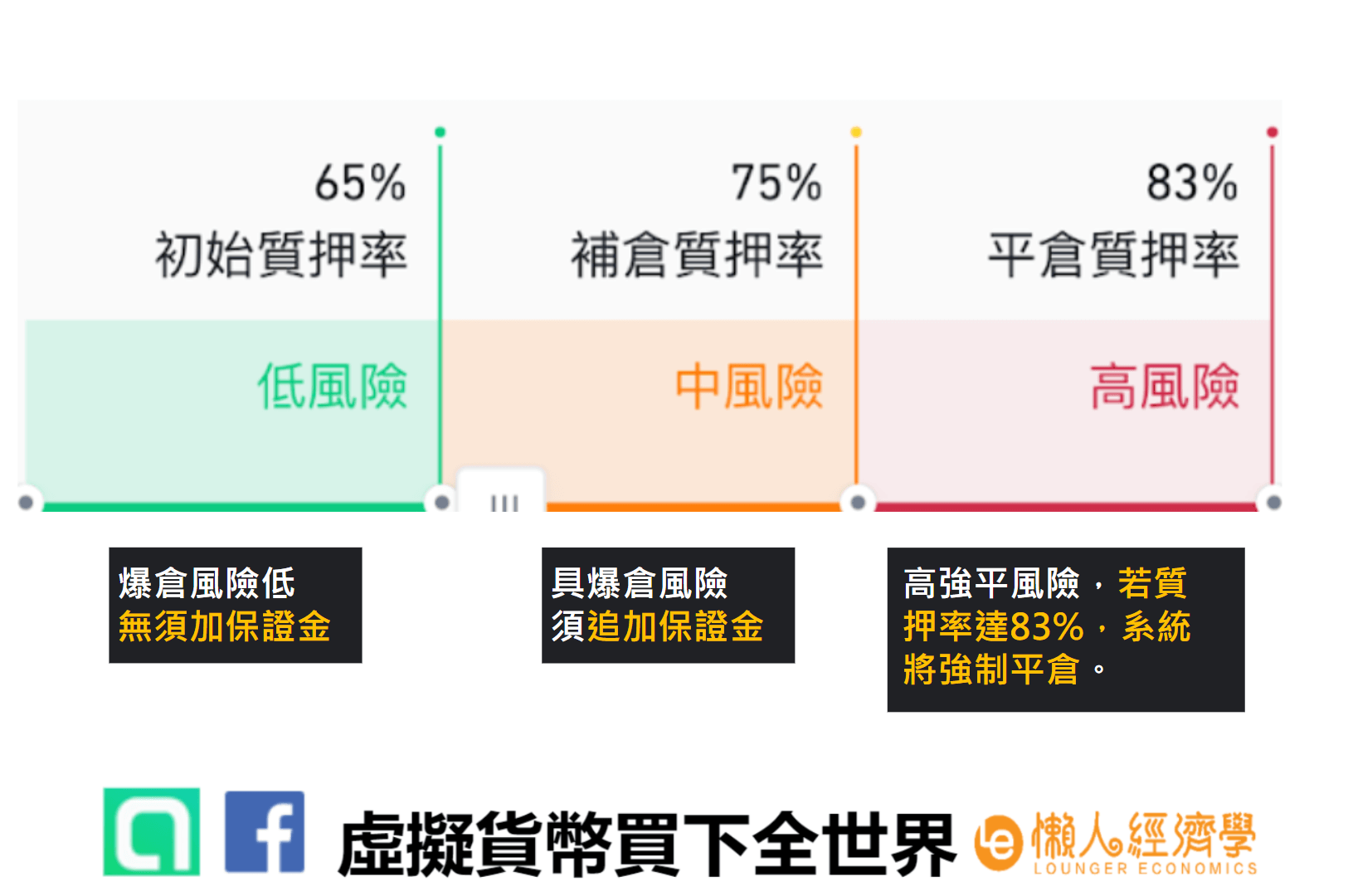 幣安槓桿借貸 三種質押率介紹