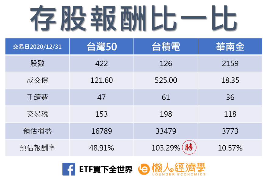 存股報酬比一比